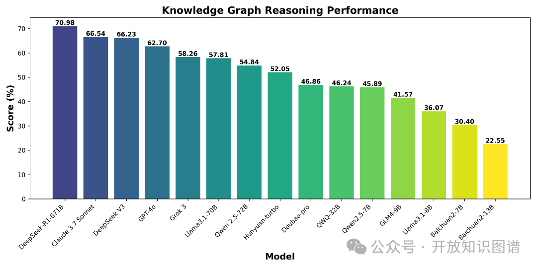 OneEval：OpenKG发布大模型知识增强综合能力评测榜单