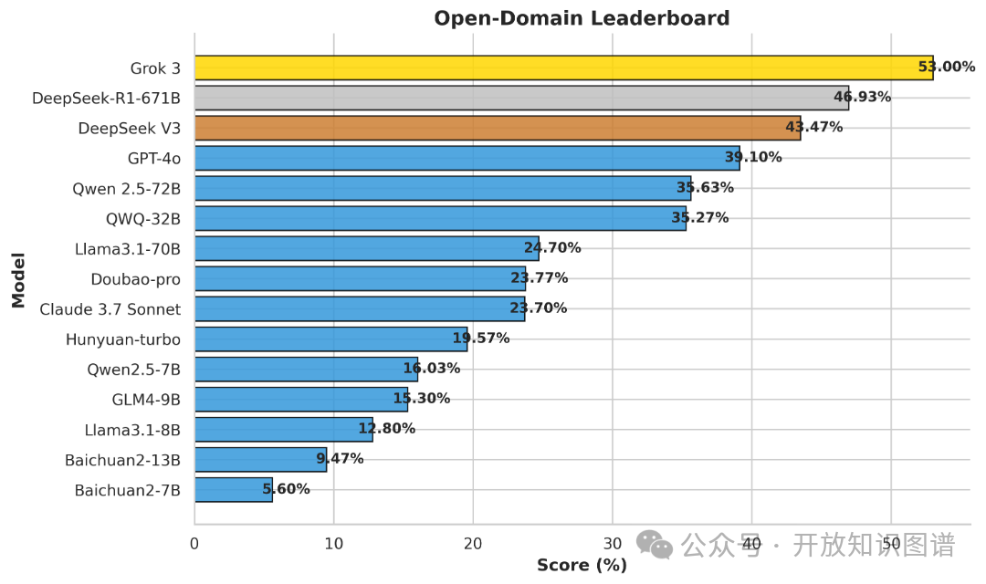 OneEval：OpenKG发布大模型知识增强综合能力评测榜单
