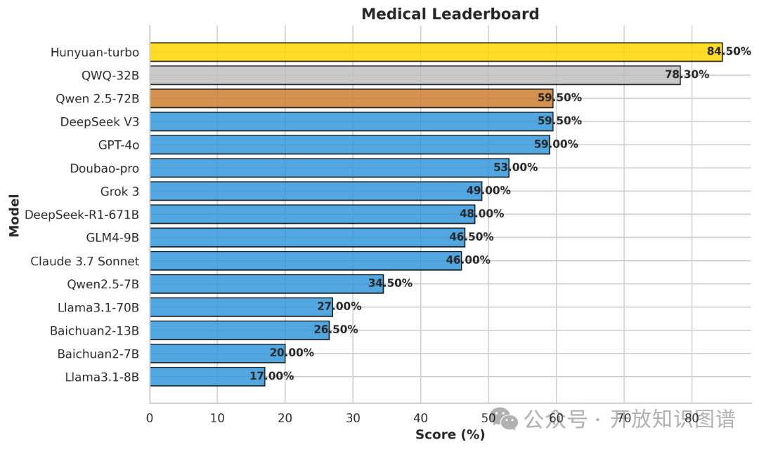 OneEval：OpenKG发布大模型知识增强综合能力评测榜单