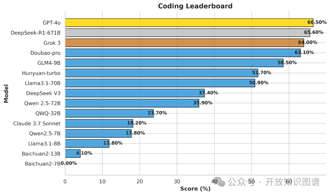OneEval：OpenKG发布大模型知识增强综合能力评测榜单