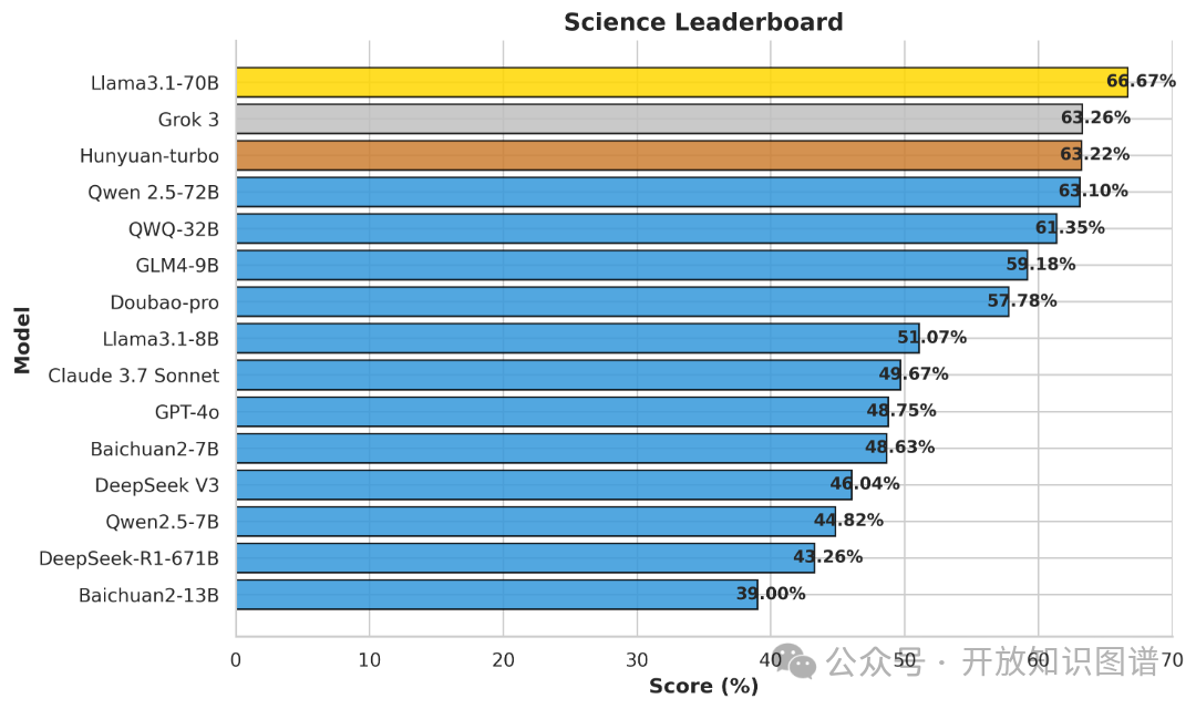 OneEval：OpenKG发布大模型知识增强综合能力评测榜单