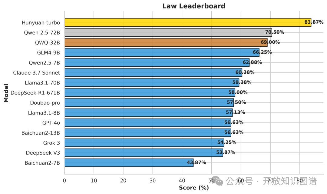 OneEval：OpenKG发布大模型知识增强综合能力评测榜单