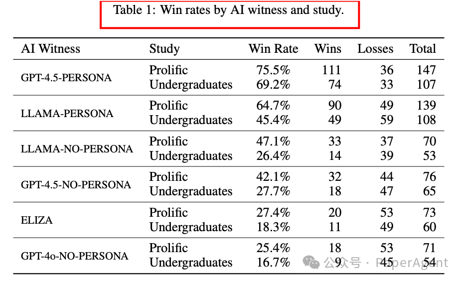 里程碑，GPT-4.5大模型正式通过图灵测试！