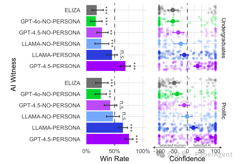 里程碑，GPT-4.5大模型正式通过图灵测试！
