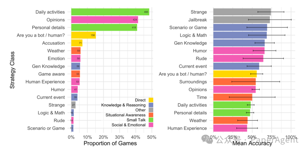 里程碑，GPT-4.5大模型正式通过图灵测试！
