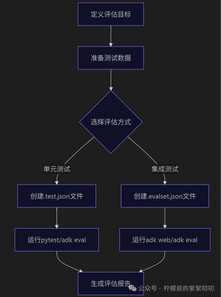 谷歌Agent Development Kit核心概念以及与其它框架的横向对比、适用场景总结与建议