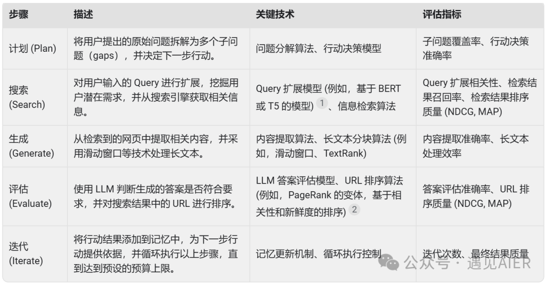 DeepSearch：AI 搜索的未来，不止于快
