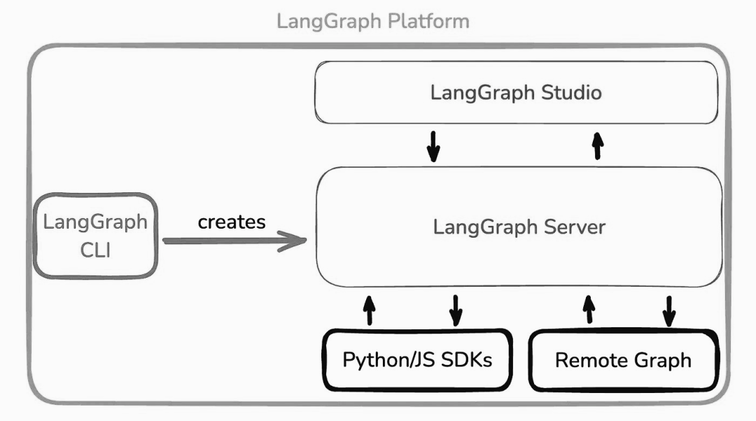 来了！10个构建Agent的大模型应用框架