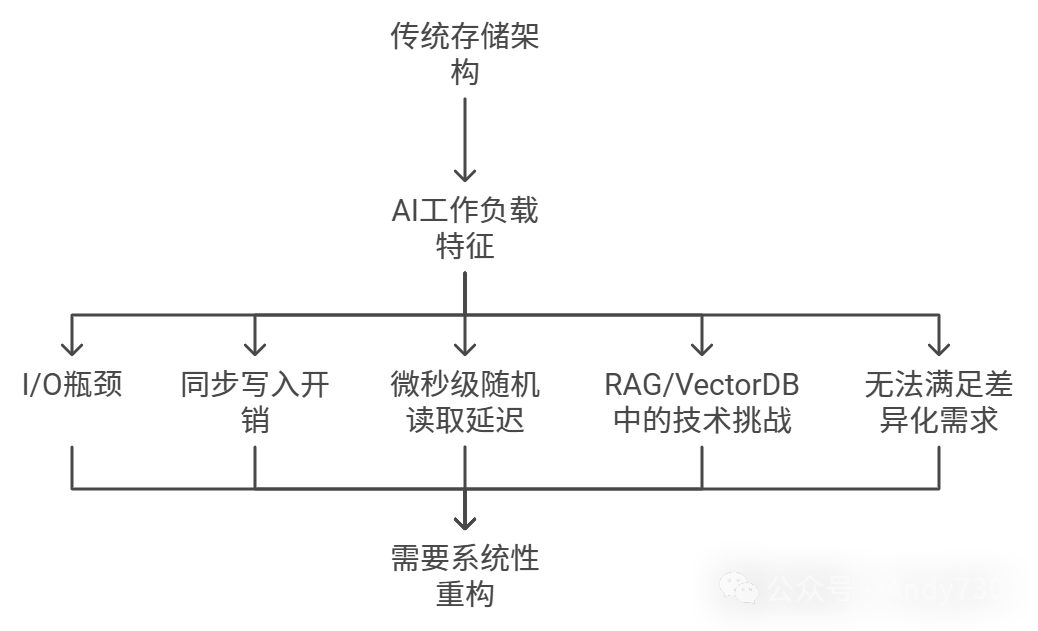 AI大模型如何存储海量数据？一文读懂数据重删和数据压缩