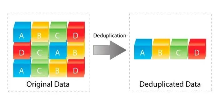 AI大模型如何存储海量数据？一文读懂数据重删和数据压缩