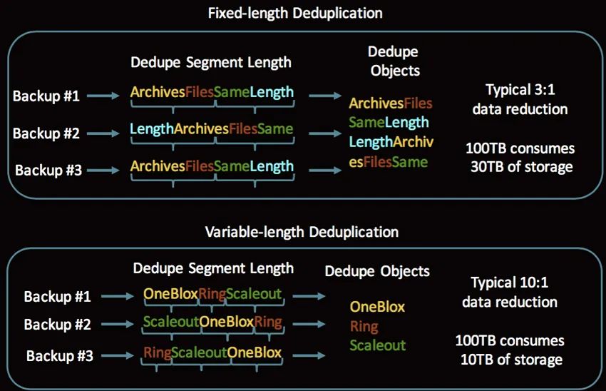 AI大模型如何存储海量数据？一文读懂数据重删和数据压缩