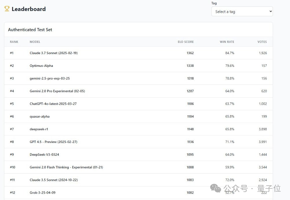 GPT-4.1偷偷开跑？神秘模型上线三天已被玩疯，网友发现大量OpenAI痕迹