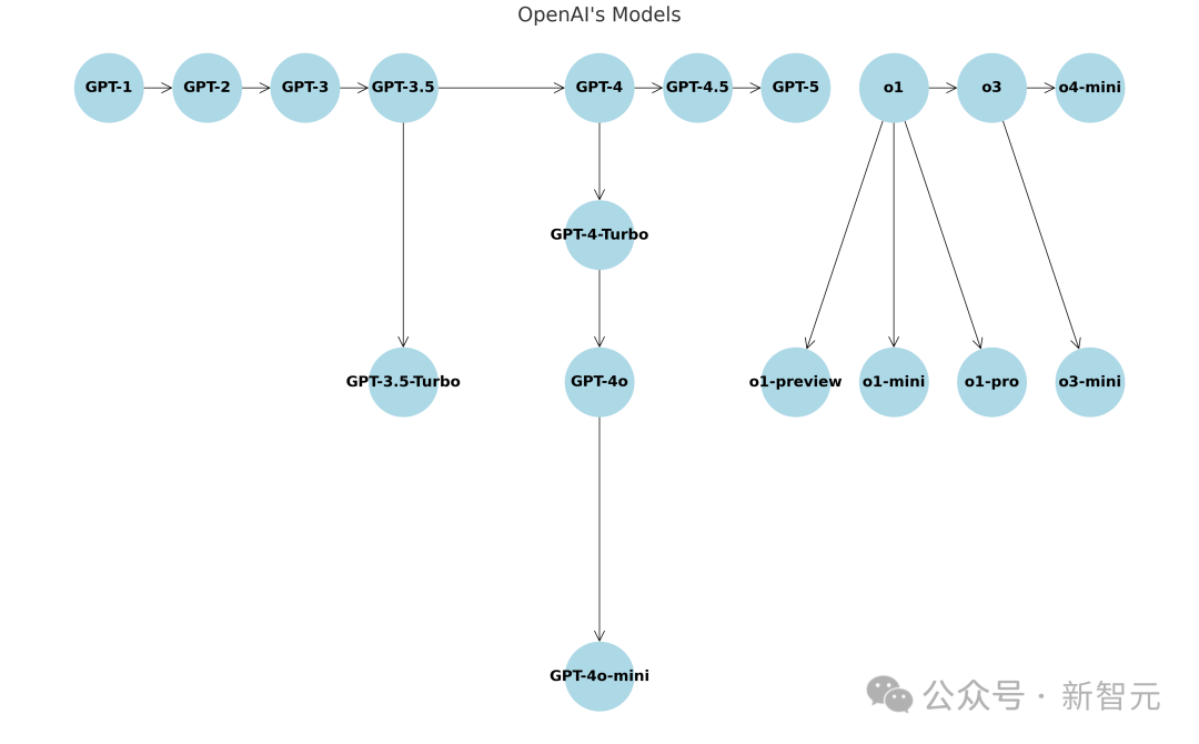永别了，GPT-4！