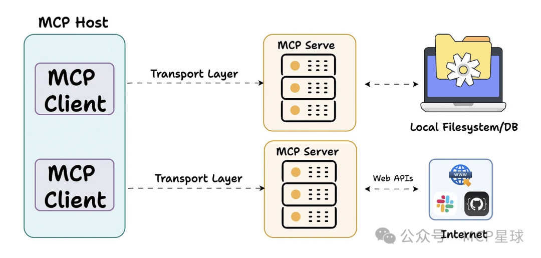 看完这10张动图，我终于理解MCP的原理了！它和API不一样！
