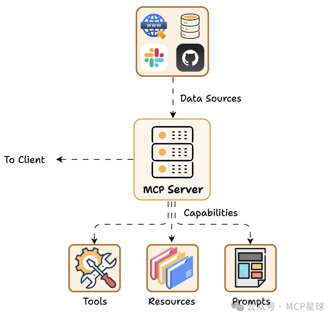 看完这10张动图，我终于理解MCP的原理了！它和API不一样！