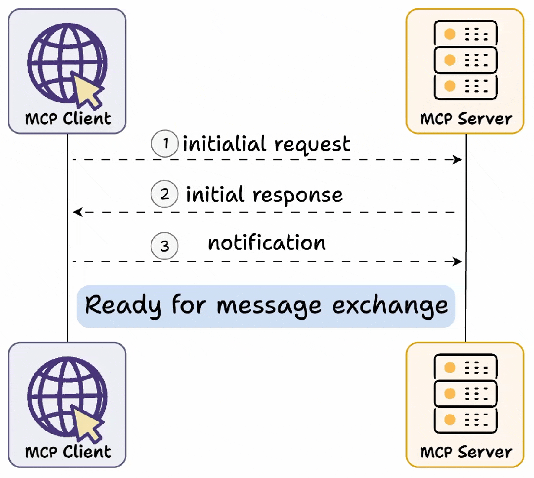 看完这10张动图，我终于理解MCP的原理了！它和API不一样！