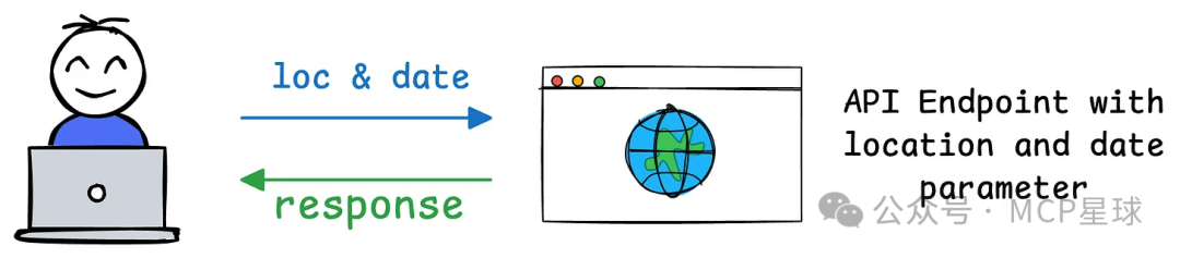 看完这10张动图，我终于理解MCP的原理了！它和API不一样！