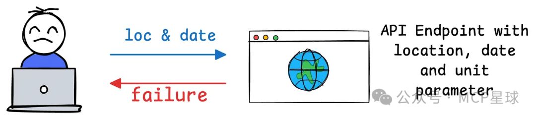 看完这10张动图，我终于理解MCP的原理了！它和API不一样！