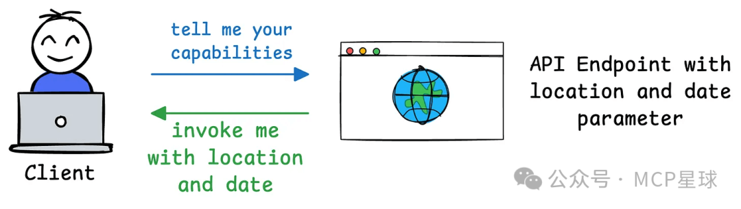 看完这10张动图，我终于理解MCP的原理了！它和API不一样！
