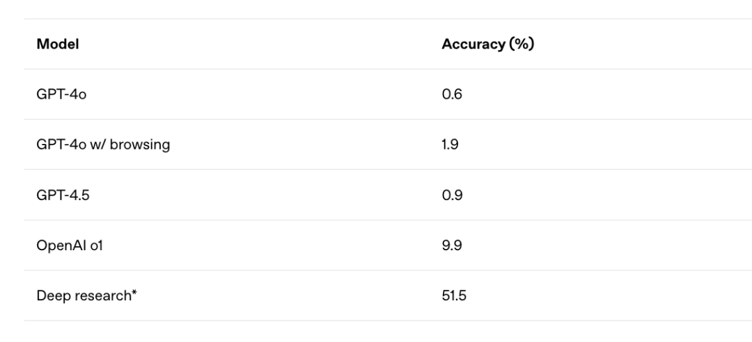 现在评测集太简单了，OpenAI 推出深度搜索评测新基准 BrowseComp