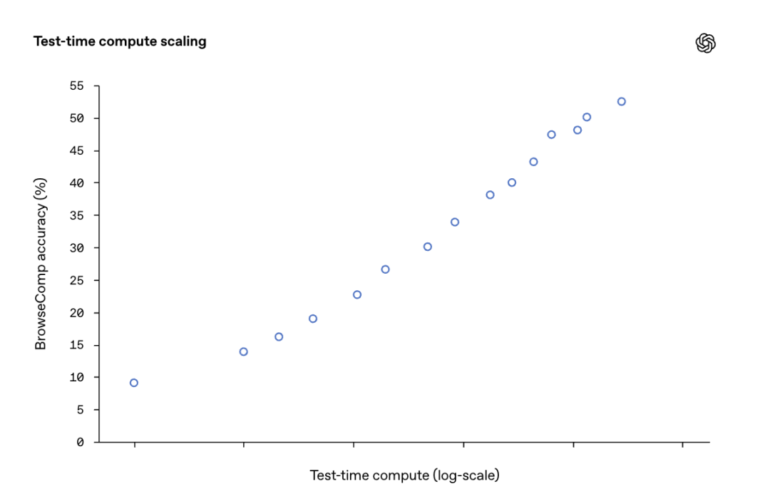 现在评测集太简单了，OpenAI 推出深度搜索评测新基准 BrowseComp