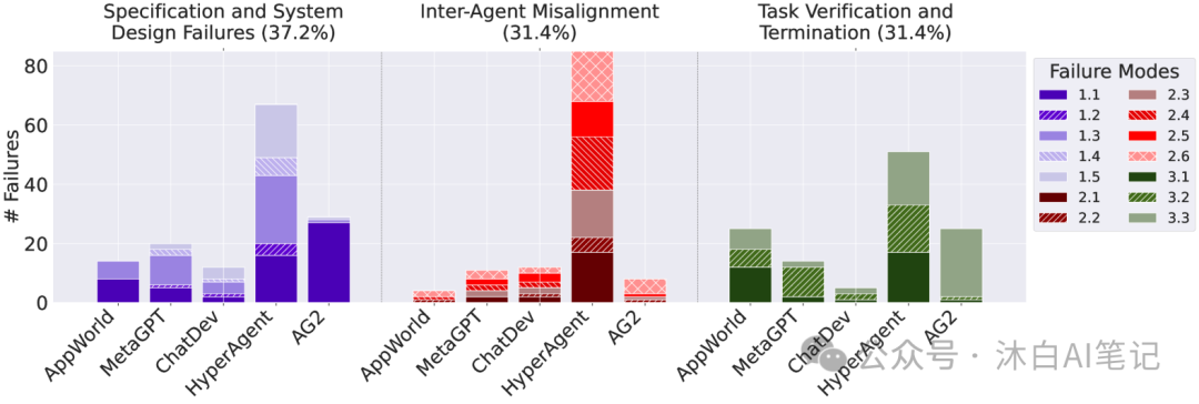 为什么Multi-Agent多智能体系统终将失败？（伯克利论文）