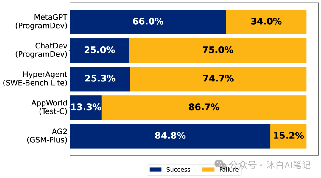 为什么Multi-Agent多智能体系统终将失败？（伯克利论文）