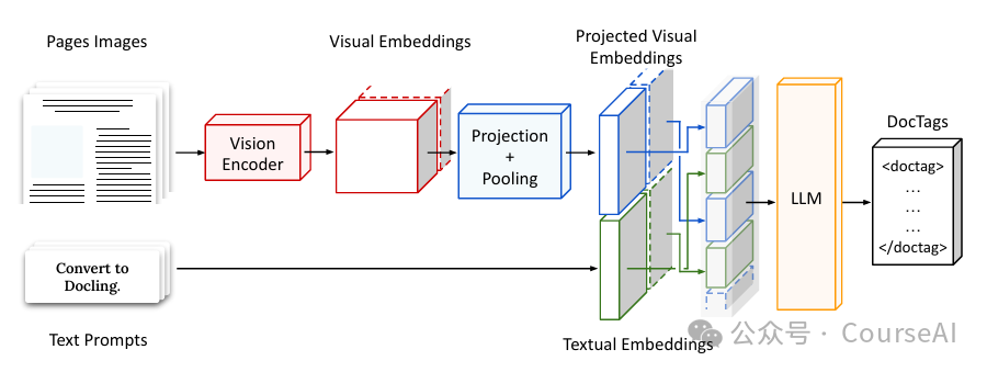 IBM放出『PDF灭霸』:2.56亿参数屠榜文档AI