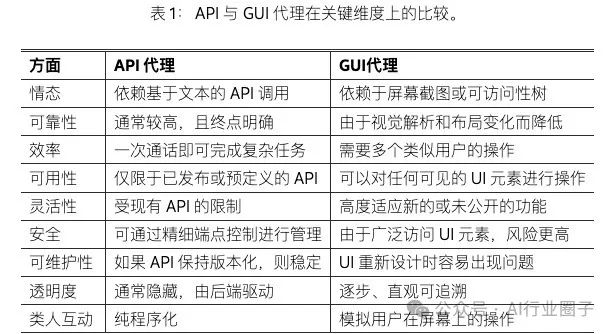 微软论文：API Agents和GUI Agents的分歧与融合