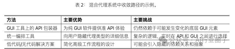 微软论文：API Agents和GUI Agents的分歧与融合