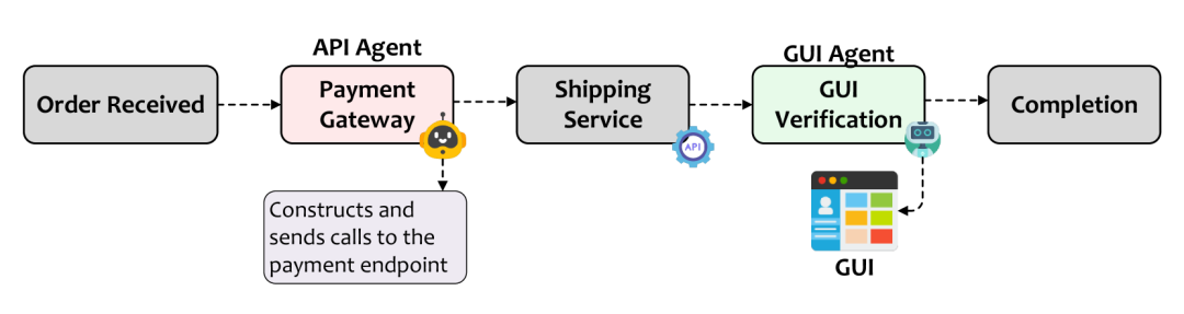 微软论文：API Agents和GUI Agents的分歧与融合