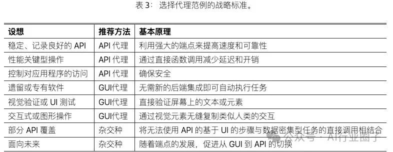 微软论文：API Agents和GUI Agents的分歧与融合