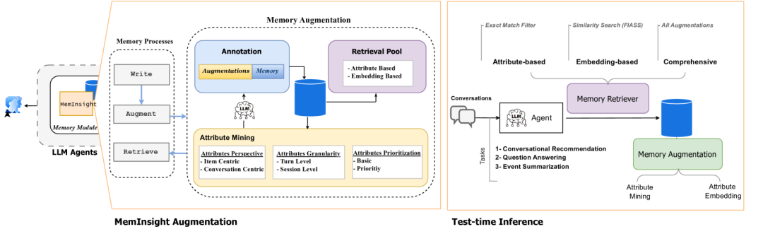 MemInsight：结构化记忆增强，让 LLM Agent更智能