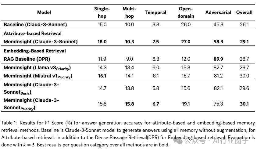 MemInsight：结构化记忆增强，让 LLM Agent更智能