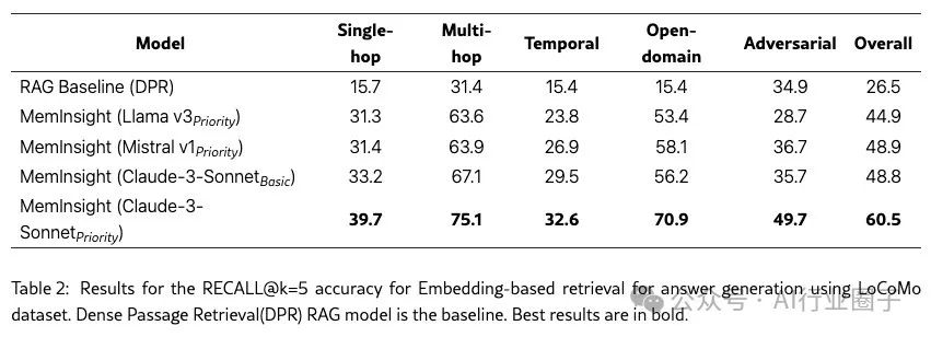 MemInsight：结构化记忆增强，让 LLM Agent更智能