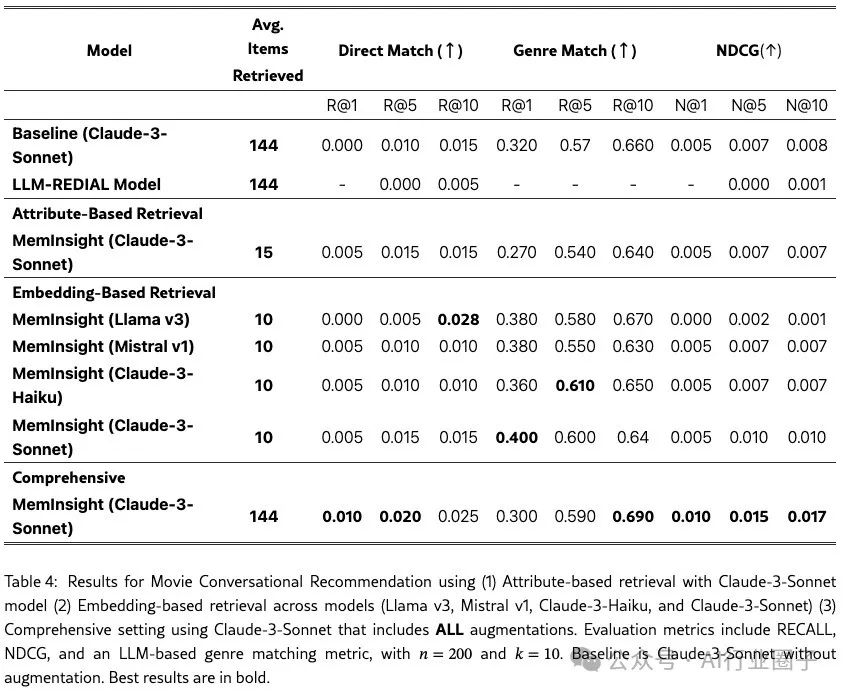 MemInsight：结构化记忆增强，让 LLM Agent更智能
