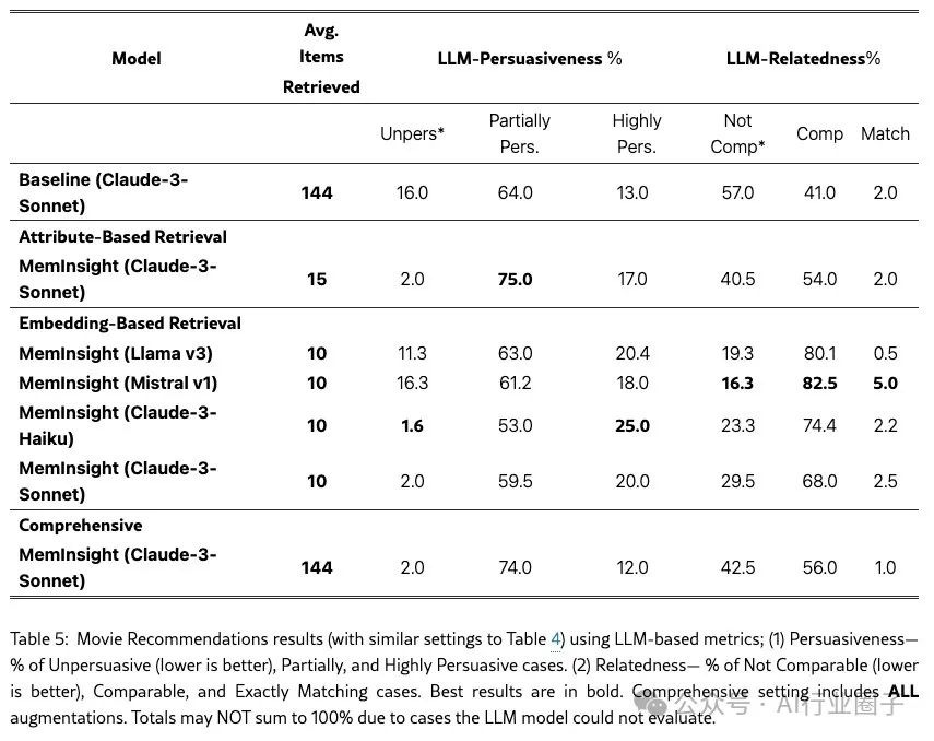 MemInsight：结构化记忆增强，让 LLM Agent更智能