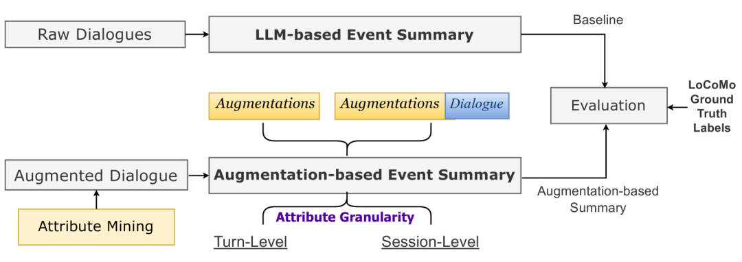 MemInsight：结构化记忆增强，让 LLM Agent更智能