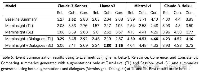 MemInsight：结构化记忆增强，让 LLM Agent更智能
