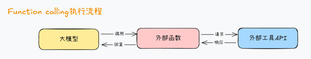 揭秘Function calling：详解大模型调用工具底层原理，四大优化方案提升Agent性能！
