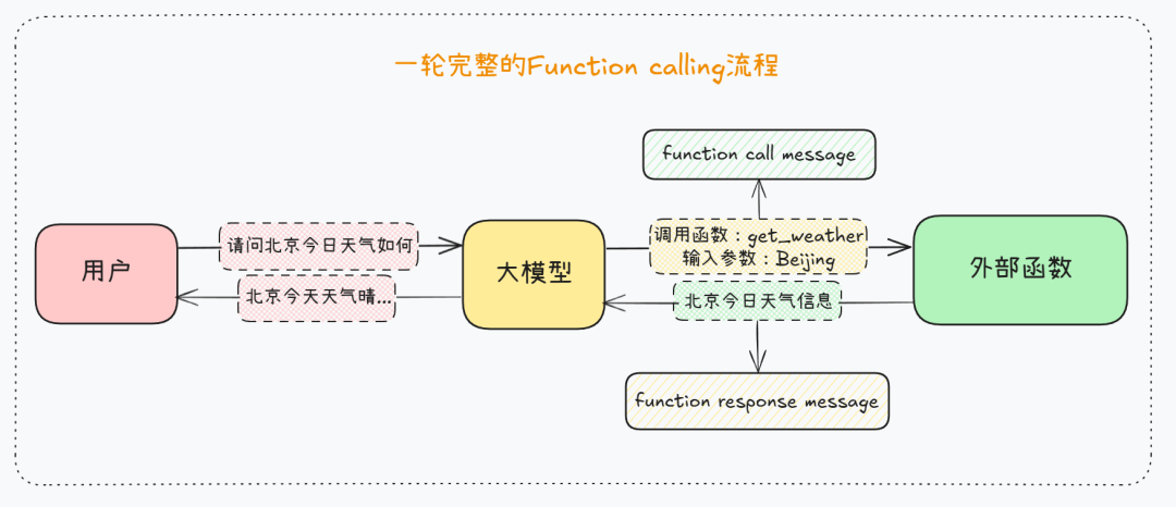 揭秘Function calling：详解大模型调用工具底层原理，四大优化方案提升Agent性能！