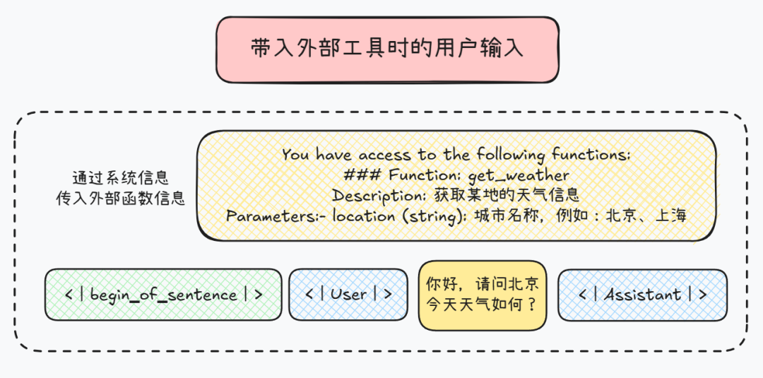 揭秘Function calling：详解大模型调用工具底层原理，四大优化方案提升Agent性能！