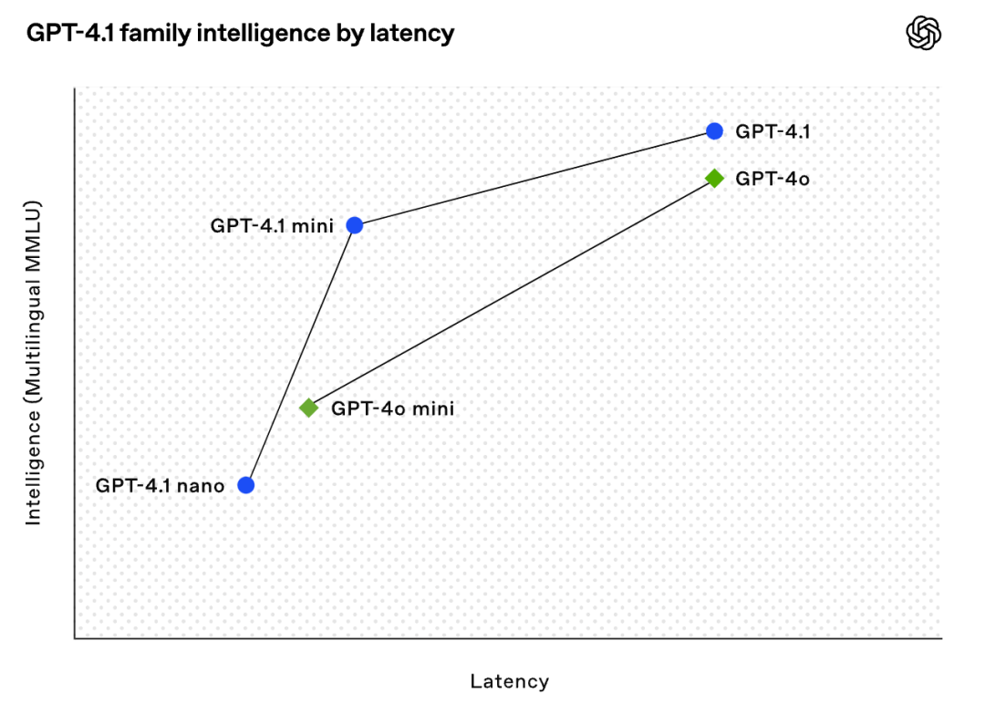 OpenAI推出首个Nano模型:GPT-4.1 ,百万上下文、代码能力大幅超越GPT4.5