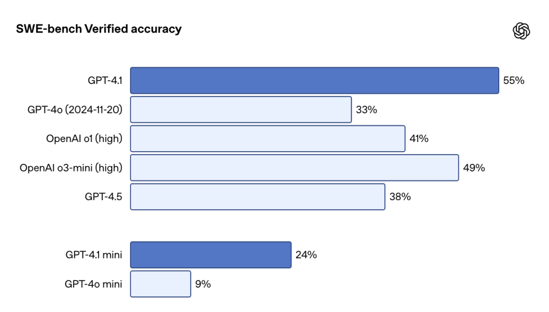 OpenAI推出首个Nano模型:GPT-4.1 ,百万上下文、代码能力大幅超越GPT4.5