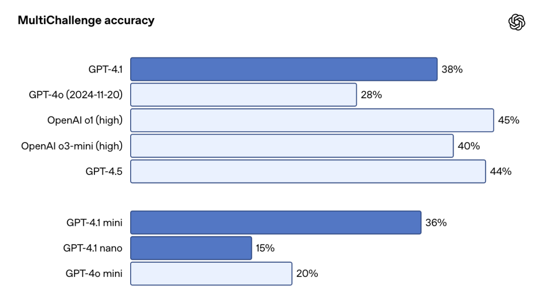OpenAI推出首个Nano模型:GPT-4.1 ,百万上下文、代码能力大幅超越GPT4.5