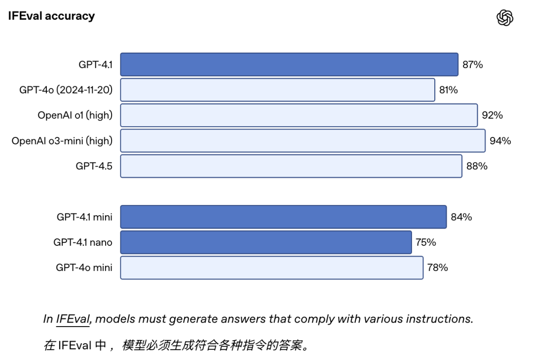 OpenAI推出首个Nano模型:GPT-4.1 ,百万上下文、代码能力大幅超越GPT4.5