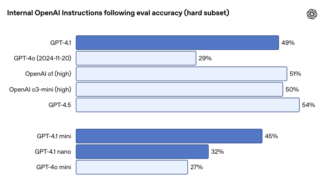 OpenAI推出首个Nano模型:GPT-4.1 ,百万上下文、代码能力大幅超越GPT4.5