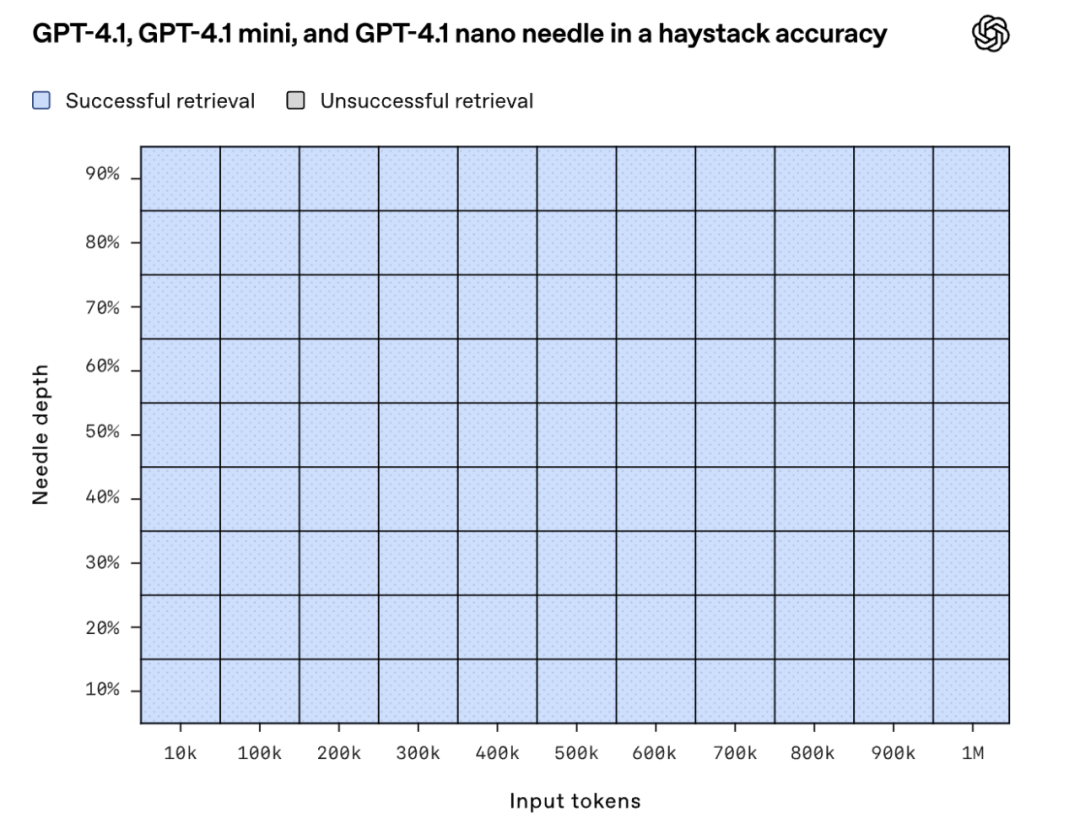 OpenAI推出首个Nano模型:GPT-4.1 ,百万上下文、代码能力大幅超越GPT4.5