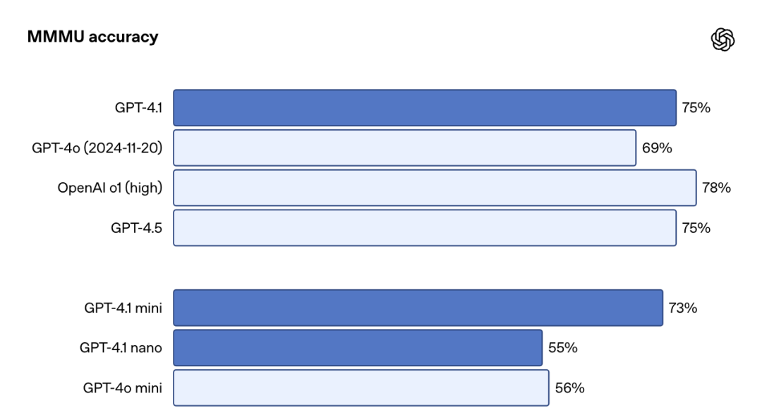 OpenAI推出首个Nano模型:GPT-4.1 ,百万上下文、代码能力大幅超越GPT4.5