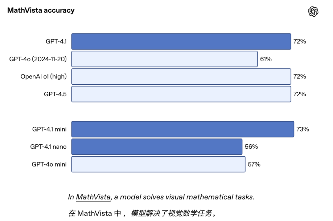 OpenAI推出首个Nano模型:GPT-4.1 ,百万上下文、代码能力大幅超越GPT4.5